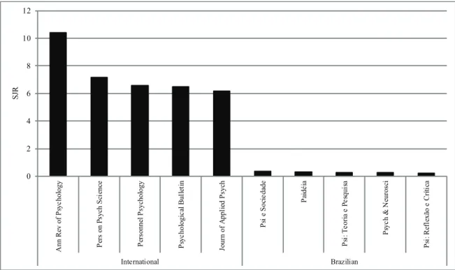 Figure 1. SCImago Journal Ranking (SJR) of highest-ranking international (left) and Brazilian (right) psychology journals