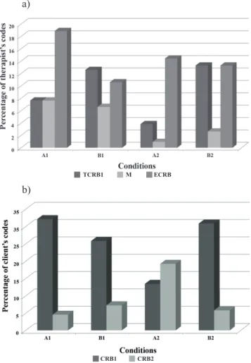 Figure 2. Percentage of Therapist’s (a) and Client’s (b) Codes for Dyad 2.