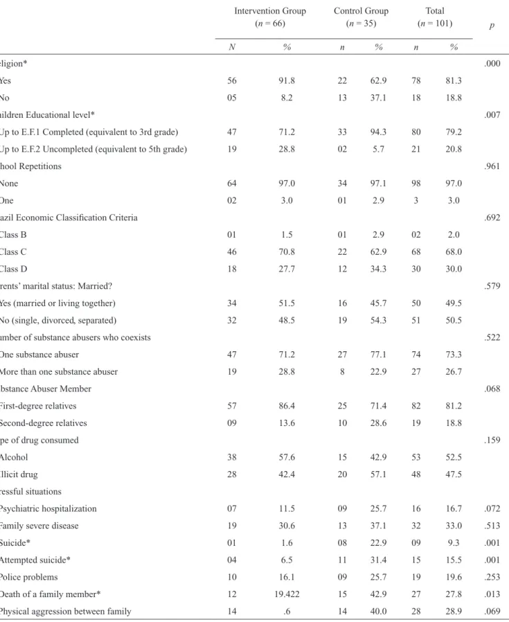 Table  2  shows  the  frequency  of  clinical  and  non- non-clinical  CBCL  scores.  The  percentage  of  children  with  scores  in  the  clinical  range  on  Internalizing,  Externalizing and Total Problems scales at Control Group 