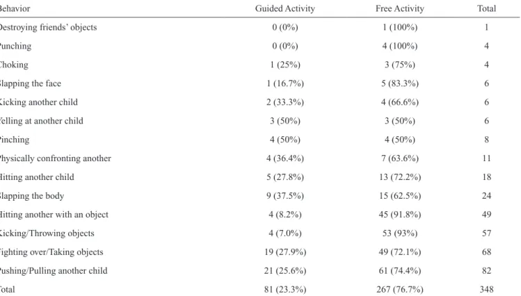 Table  1  shows  the  total  frequencies  of  aggressive  behaviors  during  free  and  guided  activities,  with  the  behaviors  that  occurred  most  frequently  being  pulling/