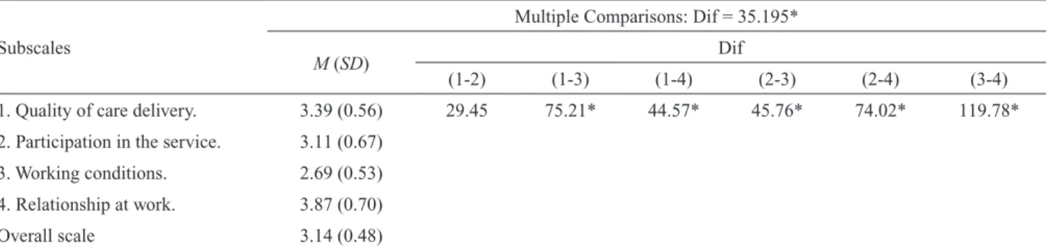 Table  3  presents  the  results  of  the  analysis  of  the  mean scores obtained by the staff on the subscales  (SATIS-BR)  according  to  the  Kruskal-Wallis  test  and  multiple  comparisons