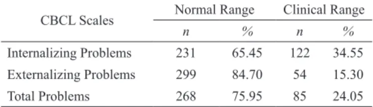 Table  2  shows  a  descriptive  analysis  for  CBCL  mul - -tiple-choice  question  scores  for  CBCL  broadband  scales  of  behavior  problems  (internalizing,  externalizing  and  total)