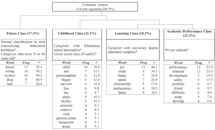 Figure 1 . Hierarchical Cluster Dendrogram of Children’s Concerns Reported by Parents to CBCL Open-Ended Question.