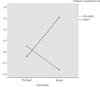 Figure 2.  Results in the dimension Climate for the Expression of    Ideas, by students’ nationality and subject area.