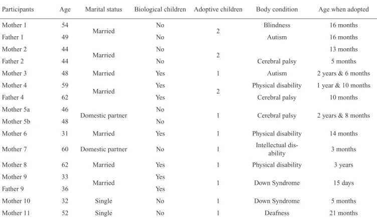 Table  1  presents  information  that  characterizes  the  families  participating  in  the  survey