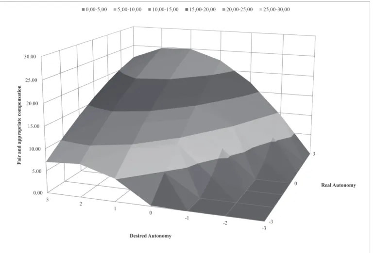 Figure 2. Effect of Satisfaction With Autonomy Value on QWL Related to Fair and Appropriate Compensation.