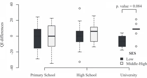 Figure 1. Mean differences in IQ points (using standardized scores from the SPM test), between mothers and their offspring, according to  education of mother from low and middle-high SES (negative differences favoring offspring; positive differences favori