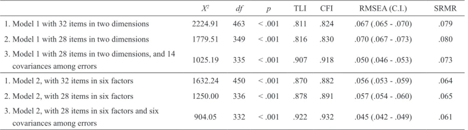 Table  3  presents  the  it  indices  for  the  two  models  analyzed  before  and  after  the  exclusion  of  the  items  and  the  additions  of  the  covariance  among  the  errors