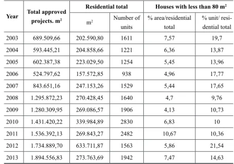 Table 6: Total of approved projects according to residential use and the participation of homes                                         with less than 80 m 2   in Londrina – PR 2003-2013