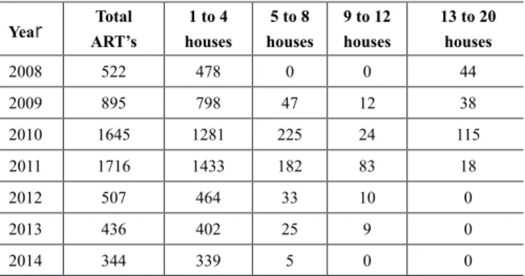 Table 7: Londrina – PR: number of ARTs from the same contractors according to the number of houses constructed a  year between 49 m² and 80 m²  in the period of 2008 to 2014