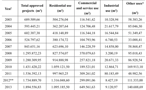 Table 2: Londrina – PR – evolution of the total area of approved projects by type of use in m 2  2003-2013