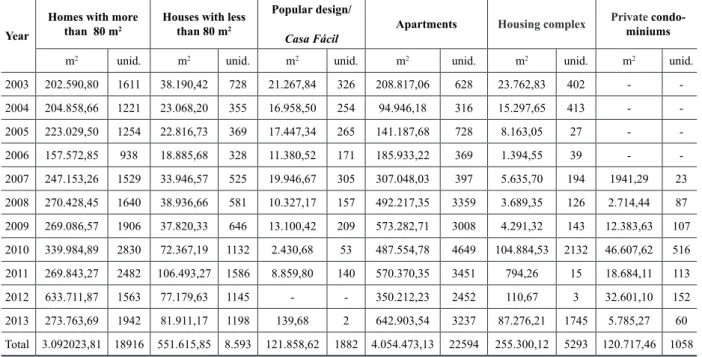 Table 3: Londrina – PR – evolution of residential area (m 2 ) and units according to type 2003-2013