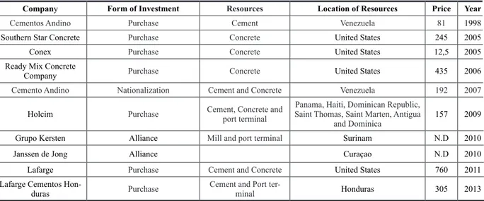 Table 4 –Direct Foreign Investment by Cementos Argos