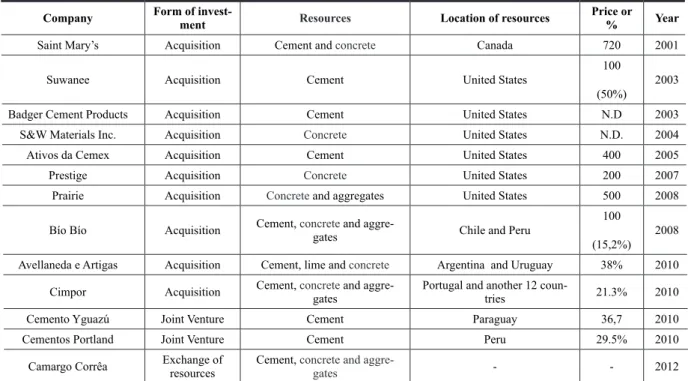 Table 5 - Direct foreign investments by Votorantim
