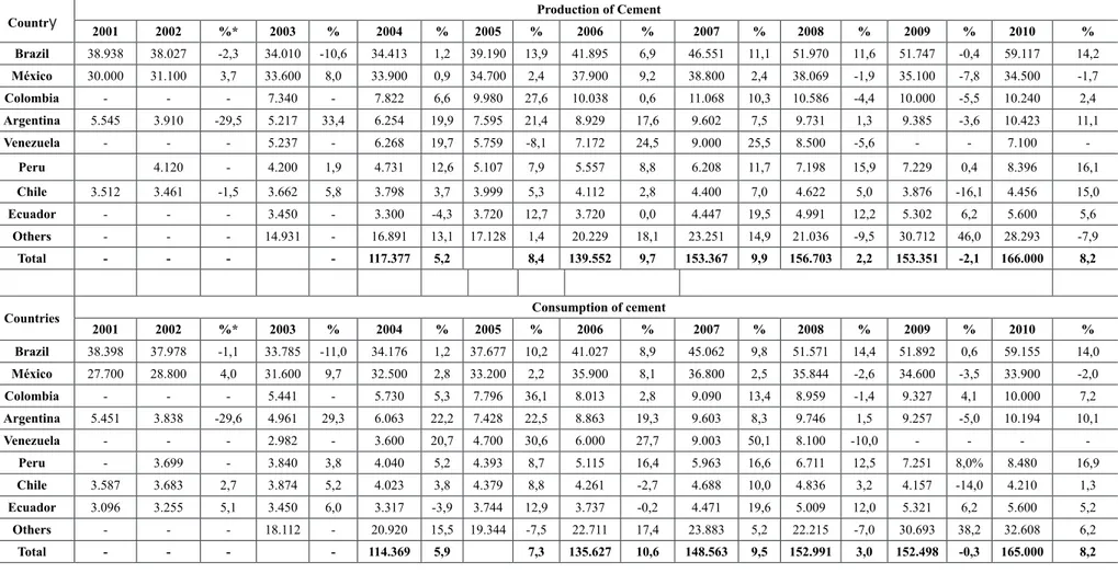 Table 2 – Production and consumption of cement in the main Latin American Countries between 2001- and 2010 in millions of tons, variance and total percentages 