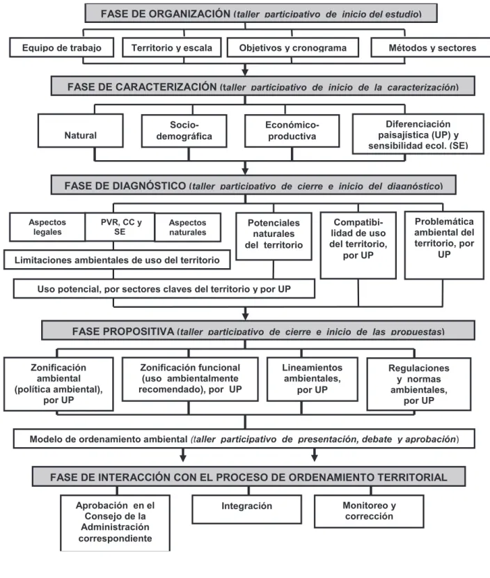Figura 1 - Fases metodológicas para la elaboración de los modelos de ordenamiento ambiental.