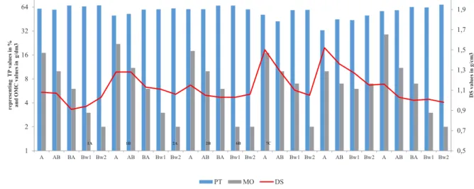 Figure 1 - Distribution of values of the SD, TP and OMC in the proiles of the dystroferric Red Latosol
