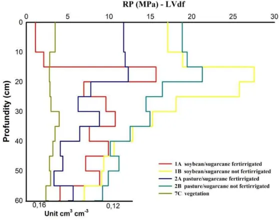 Figure 2 -  PR values in profundity of dystroferric Red Latosol.