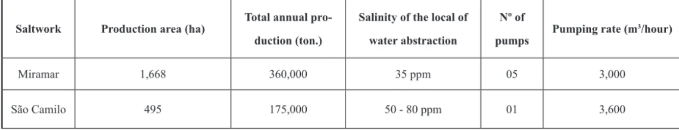 Table 1 - Indicators evaluated for the calculation of the water used for sea salt production in the analyzed saltworks.
