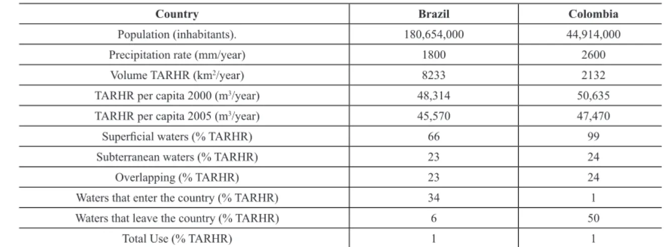 Table 1 – Renewable water resources availability in Brazil and Colombia