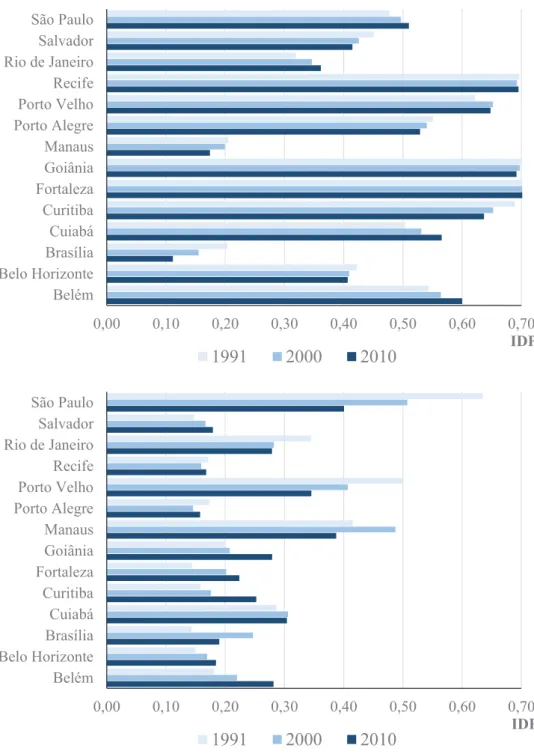 Figure 5 - Population Spatial Dispersion Index (IDEPe and IDEPf) of the RIs of the                                                          APCs - Brazil in 1991, 2000 and 2010 