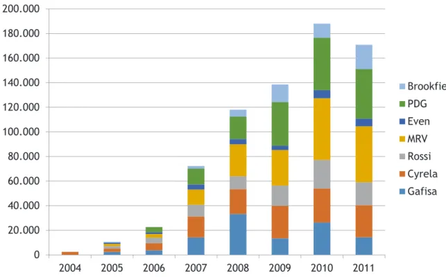 Figure 1 – Number of units launched by seven large developers in Brazil Source: Firms’ annual reports.