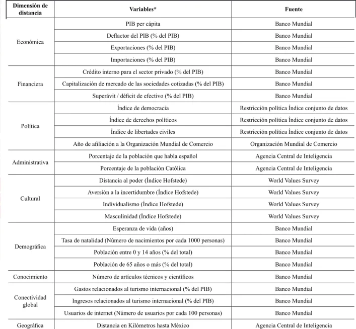 Tabla 1 - Dimensiones de distancia y sus variables