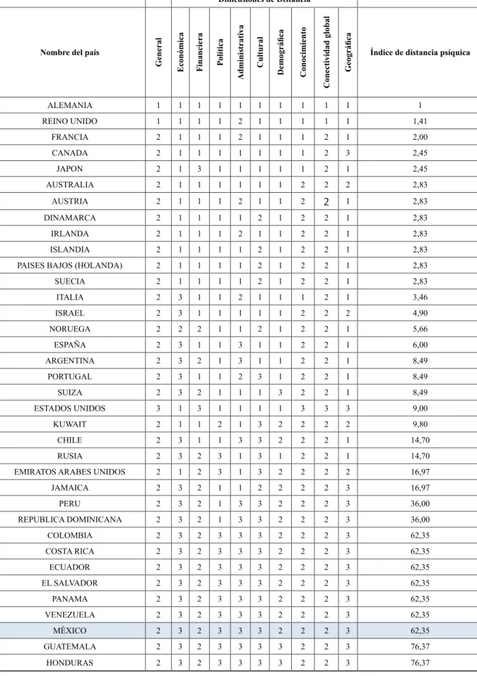 Tabla 4 - Matriz de resultados por dimensión para cada país