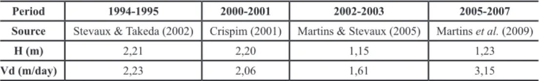 Table  5  -  The  average  height  variation  (H)  and  the  displacement  speed                                                                                    of the subaqueous dunes (Vd) in the period between 1994 and 2007