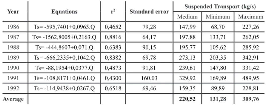 Table  9  -  Equations  resulting  from  the  linear  regression  analysis  between  discharge  and  transport,                                   the coeicient of determination (r2), standard error and annual suspended transport (medium, minimum           