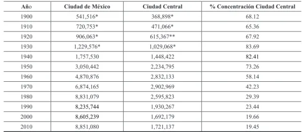 Tabla 1 -  Población total y porcentaje de concentración (1900 – 2010)