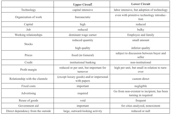 Table 1 - Characteristics of the two circuits of the urban economy