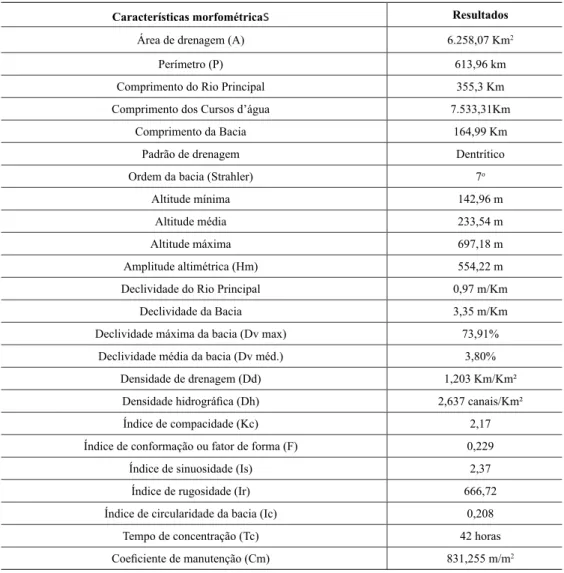 Tabela 1 – Resultados dos parâmetros morfométricos da Bacia do Rio do Coco