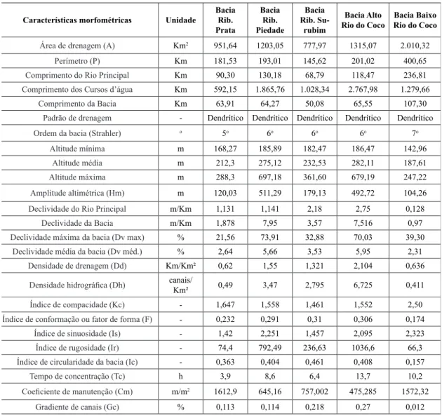 Tabela 2 – Resultados dos parâmetros morfométricos para os compartimentos da Bacia do Rio do Coco