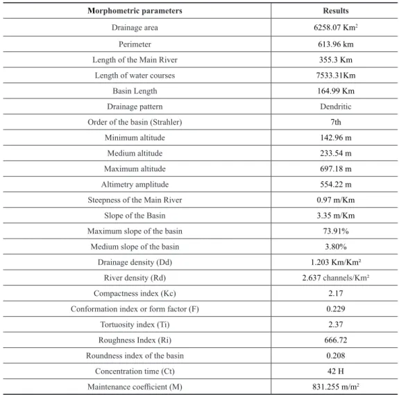 Table 1 describes the morphometric results obtained for the Coco River Basin.