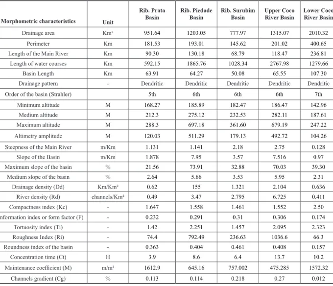 Table 2 - Results of morphometric parameters of the compartments of the Coco River Basin