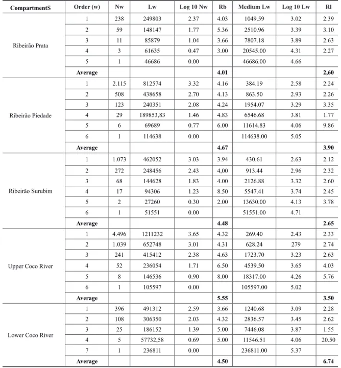 Table 3 - Application results of Horton laws to the compartments of the Coco River Basin