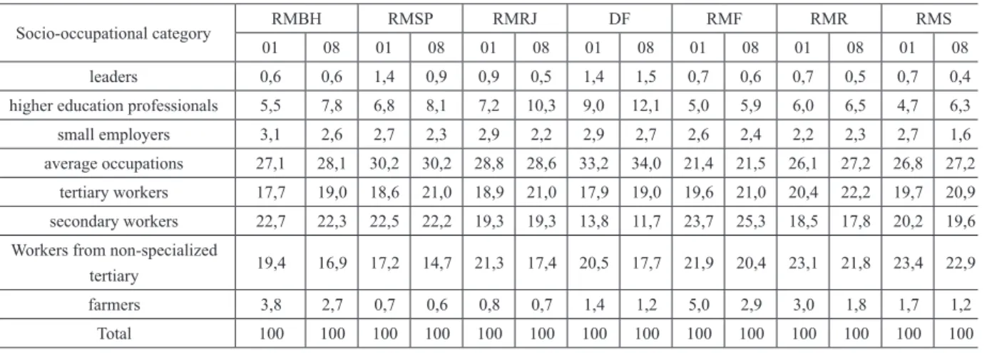 Table 1 - Employed population in selected metropolitan areas according                                                                                     to the socio-occupational groups - 2001/2008