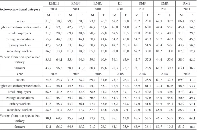 Table 2 - Employed population by gender in the metropolitan areas selected                                                                 according to socio-occupational groups - 2001/2008