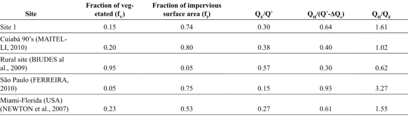 Table 3 – Plain fraction of vegetated area, plain fraction of impervious area and relations between QE/Q*, QH/