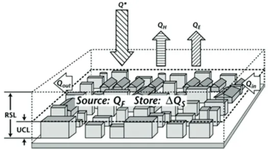 Figure 1 – Schematic illustration of energy balance components in the volume control (urban surface + buildings +  air)