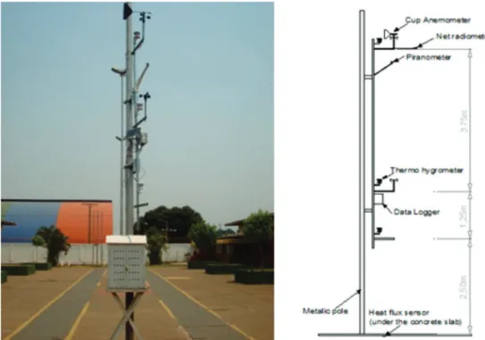 Figure 3 – Meteorological Station: details of the instruments installation.