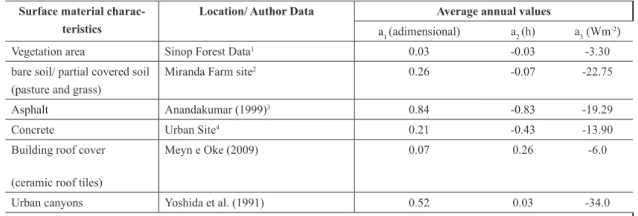 Table 2 – Average annual coeicients adopted for OHM Model proposed by Grimmond et al. (1991)                                to estimate the heat lux stored inside urban canopy (Site 1).