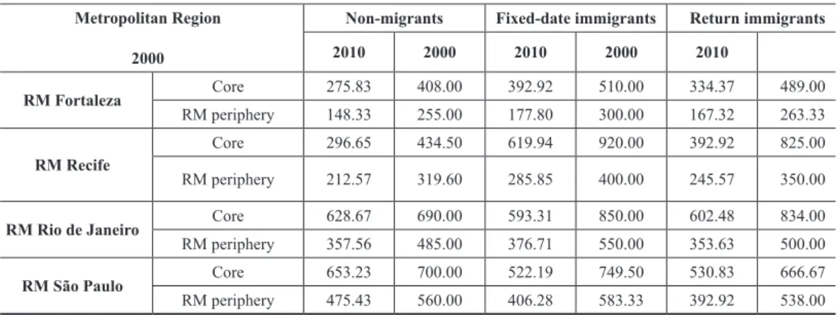 Table 2 – Median Per capita domiciliary income (in BR$) of non-migrant, ixed-date immigrant and return  immigrant populations aged 15 years or older, resident in se-lected metropolises 2000/2010