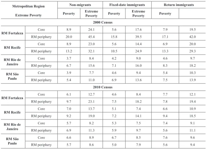 Table 3 – Percentage of poverty and Extreme poverty among non-migrant, ixed-date immigrant and return  immigrant populations aged 15 years or older, resident in se-lected metropolises 2000/2010