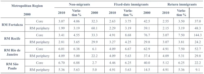 Table 4 – Median of average income (BR$) per worked hour in main job for non-migrant, ixed-date immigrant and  return immigrant populations aged 15 years or older, resident in selected metropolises 2000/2010.