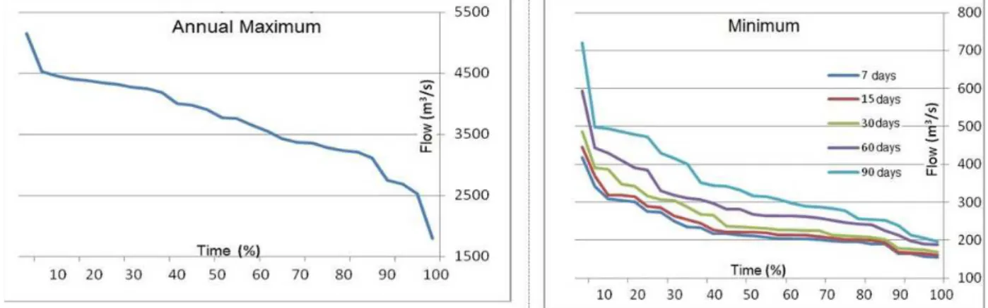 Figure 3 – Average Daily Flows: Annual Maximum and Minimum of the Ivaí River Basin – PR