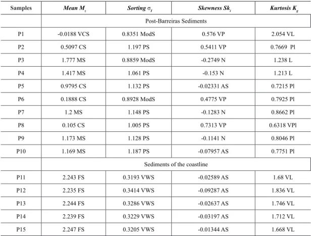 Table 1 – Sedimentological parameters calculated [phi scale], with a verbal rating