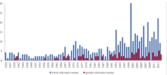 Figure 1 – Evolution of measures to institutionalize tourism activities in Brazil (1934-2014)