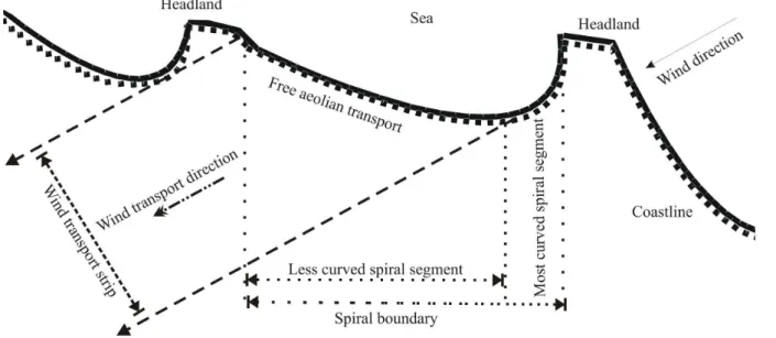 Figure 1 - Conceptual Model with coastal physiography subdivisions in the spiral form in the studied area